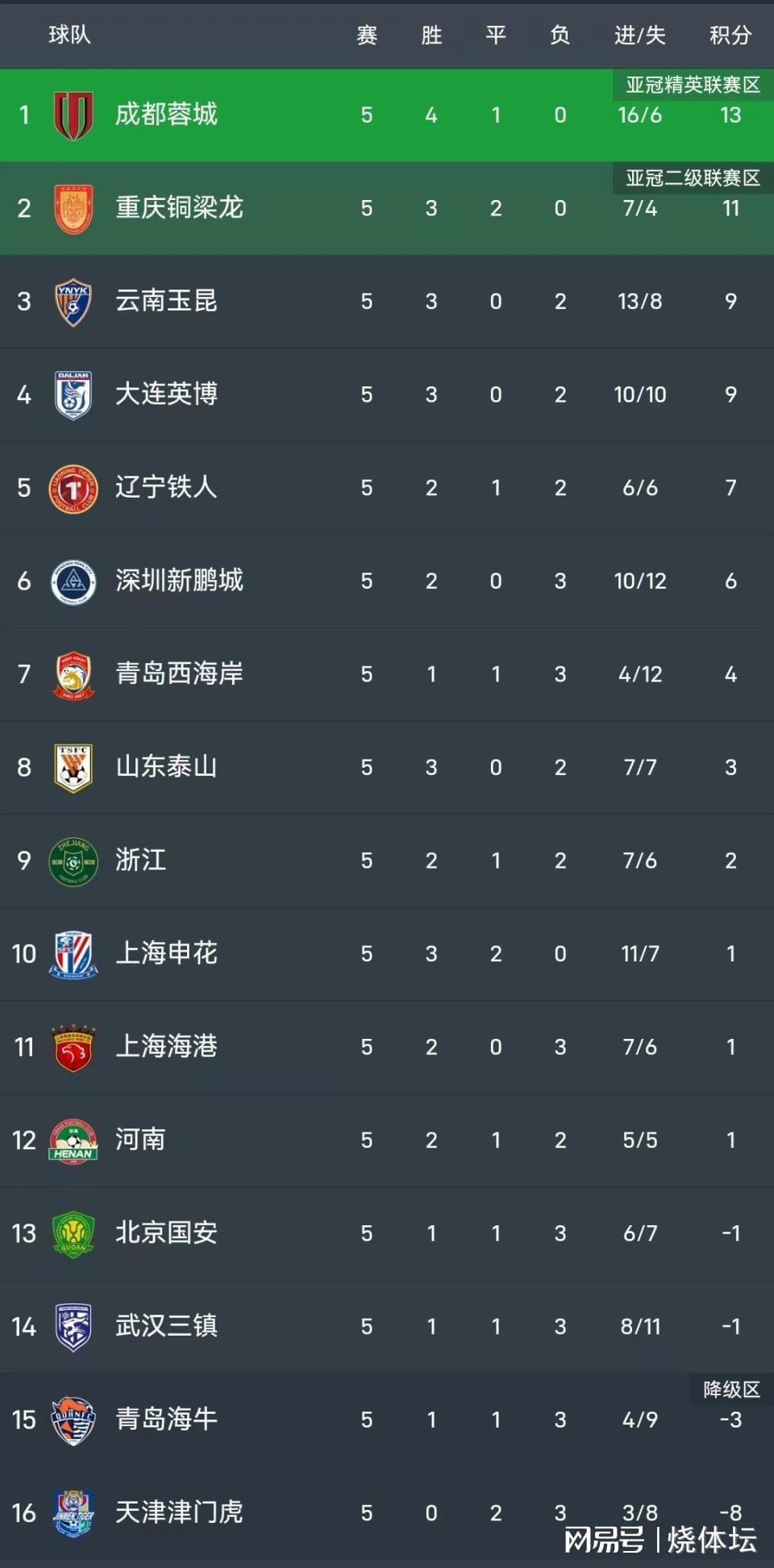 爱游戏体育app下载-中超进球大战！云南4-3深圳，徐新破门 卡尔采夫、奥斯卡各2球